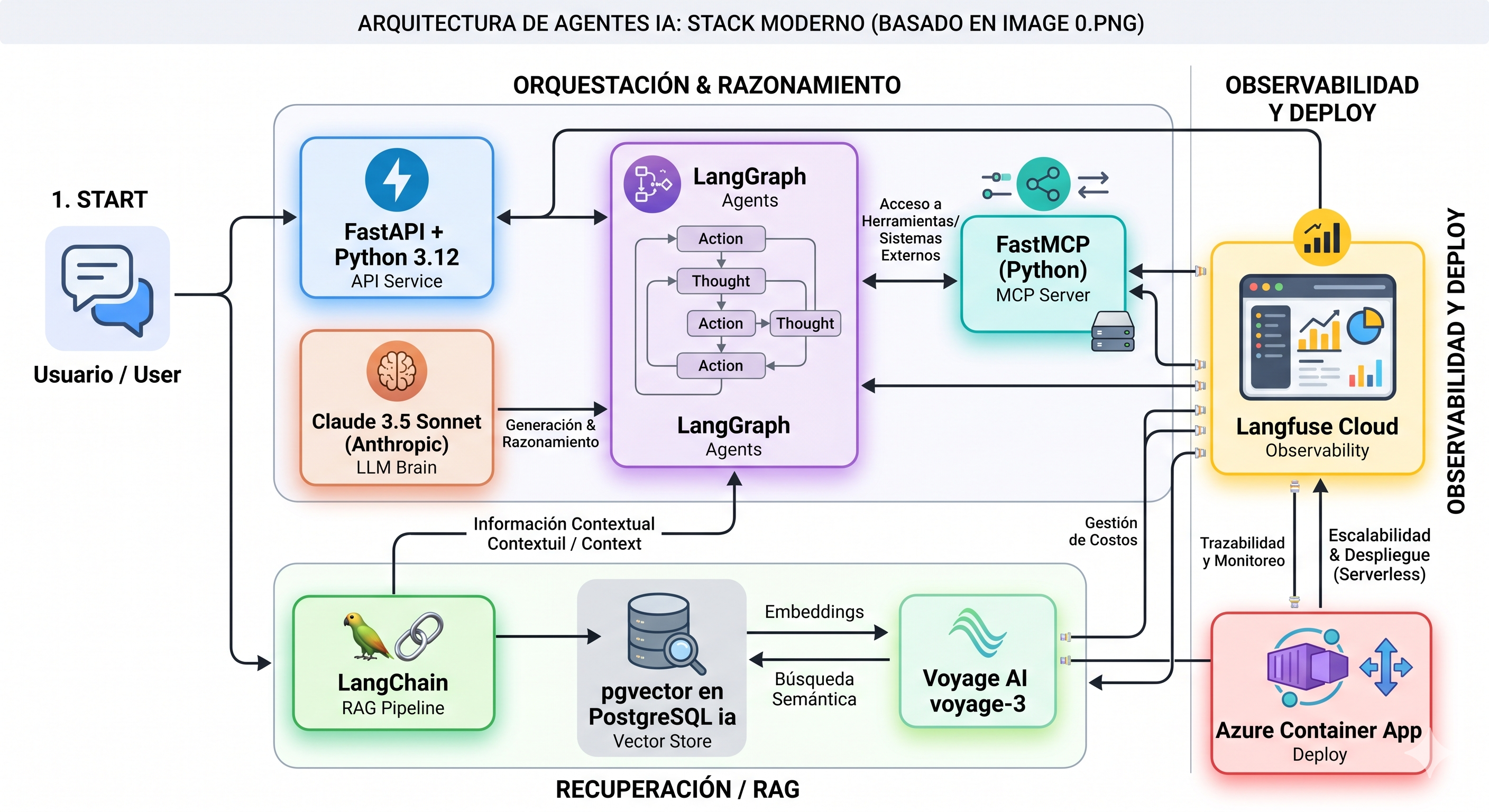 Arquitectura del Stack Agentico