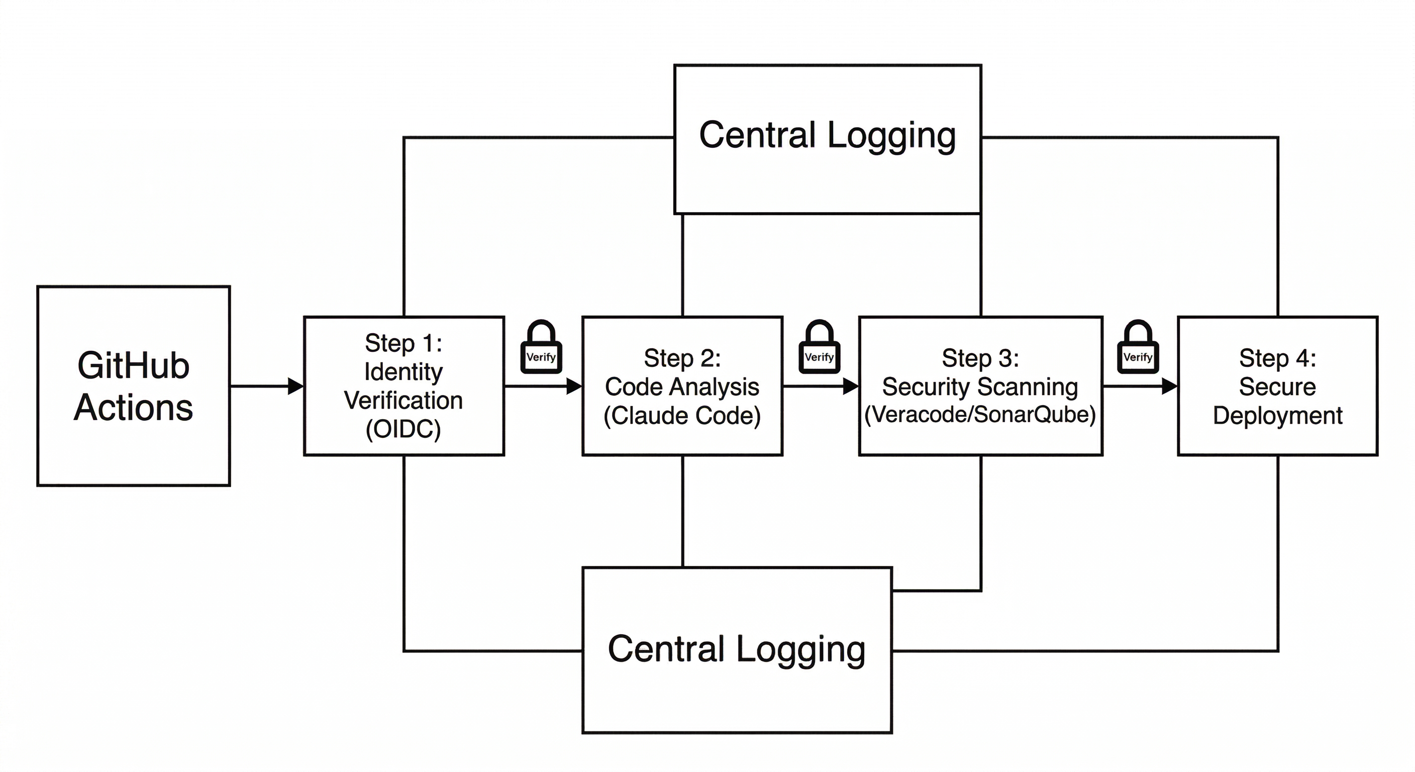 Screenshot de GitHub Pull Request #47 donde Claude Code Security bot detecta credenciales hardcodeadas: WARNING: Potential hardcoded credential or risky obfuscation detected. Verify manually.