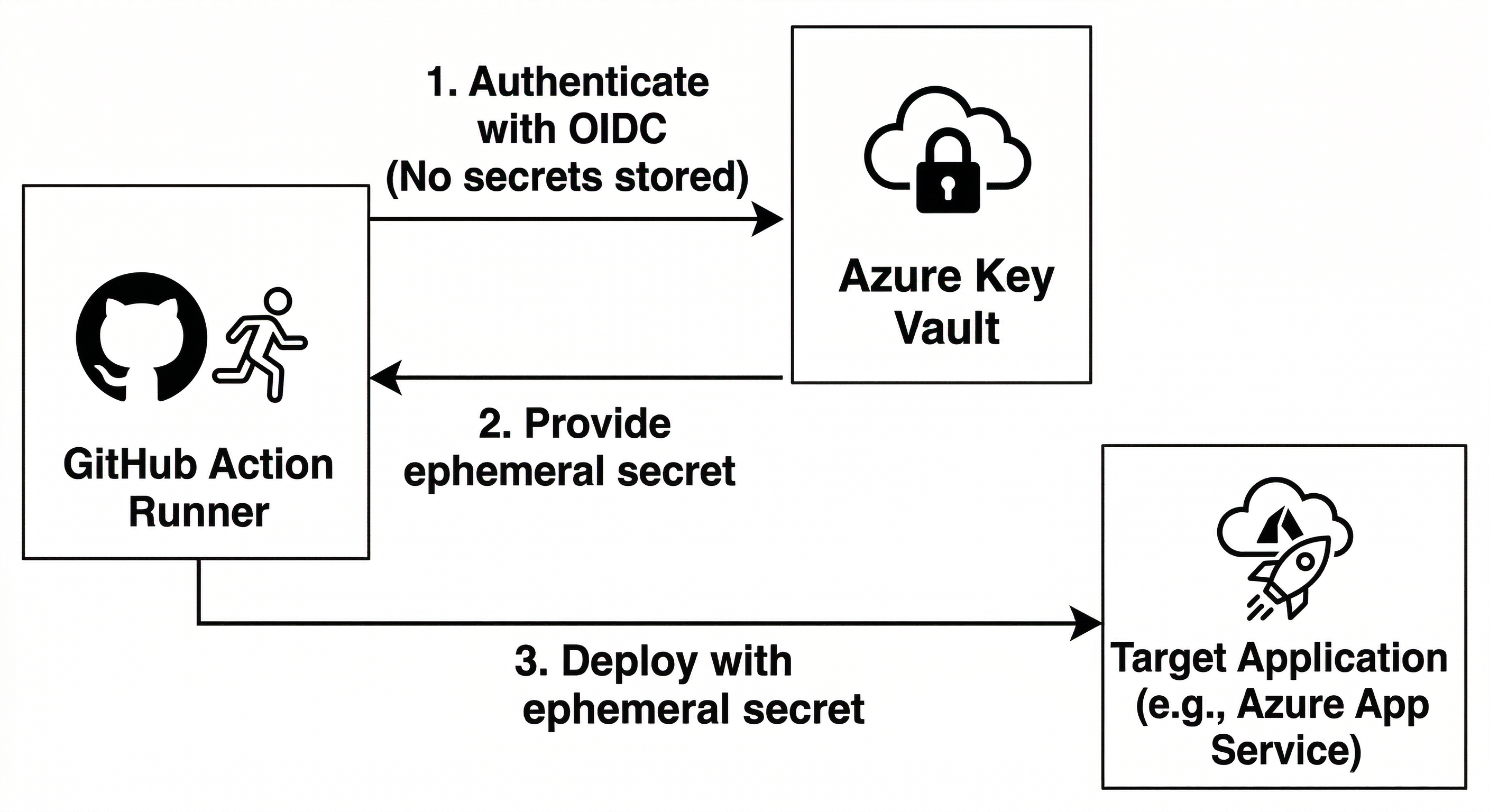 Diagrama del flujo de secretos: GitHub Action Runner autentica con OIDC a Azure Key Vault (sin secretos almacenados), recibe secreto efímero, y despliega a Target Application (Azure App Service)
